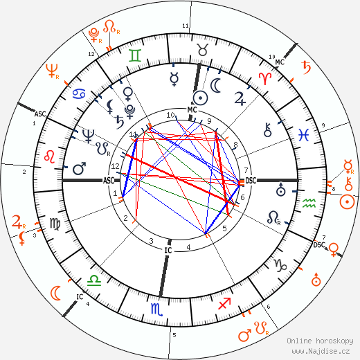 Partnerský horoskop: Glenn Ford a Carmen Miranda