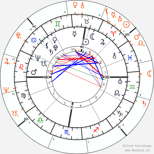 Partnerský horoskop: Glenn Ford a Debbie Reynolds