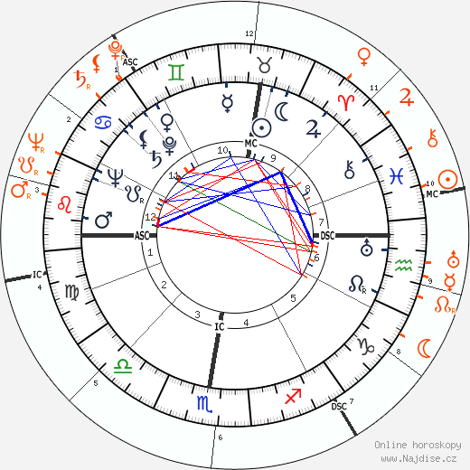 Partnerský horoskop: Glenn Ford a Dinah Shore