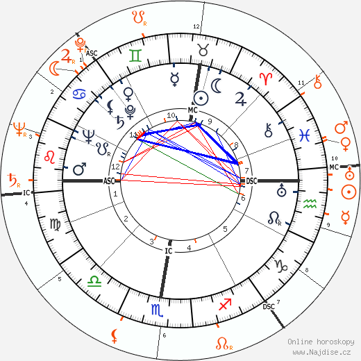 Partnerský horoskop: Glenn Ford a Eva Gabor