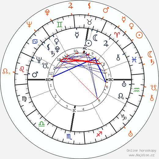 Partnerský horoskop: Glenn Ford a Joan Crawford