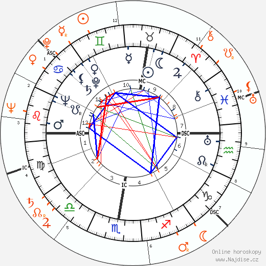 Partnerský horoskop: Glenn Ford a Judy Garland