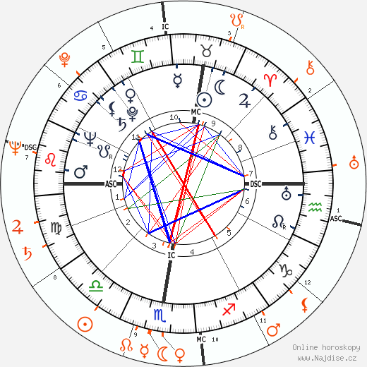 Partnerský horoskop: Glenn Ford a Laraine Day