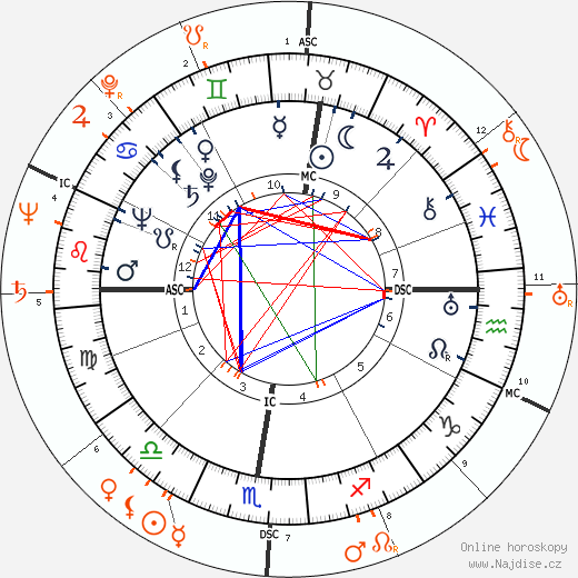 Partnerský horoskop: Glenn Ford a Rita Hayworth