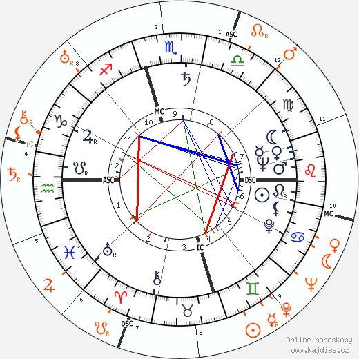Partnerský horoskop: Gloria DeHaven a Bob Hope