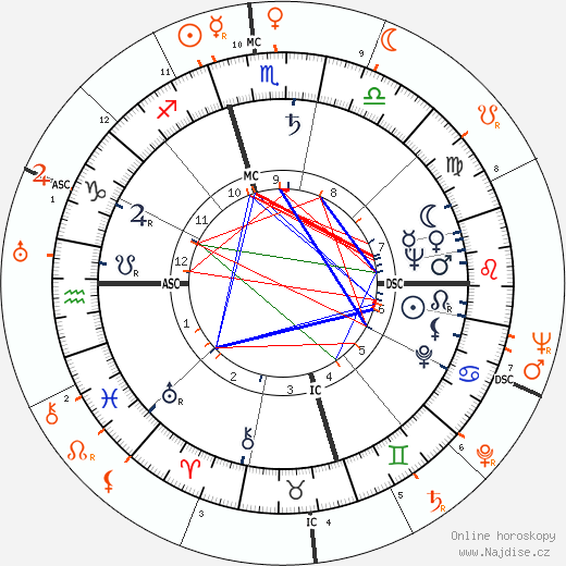 Partnerský horoskop: Gloria DeHaven a Howard Duff