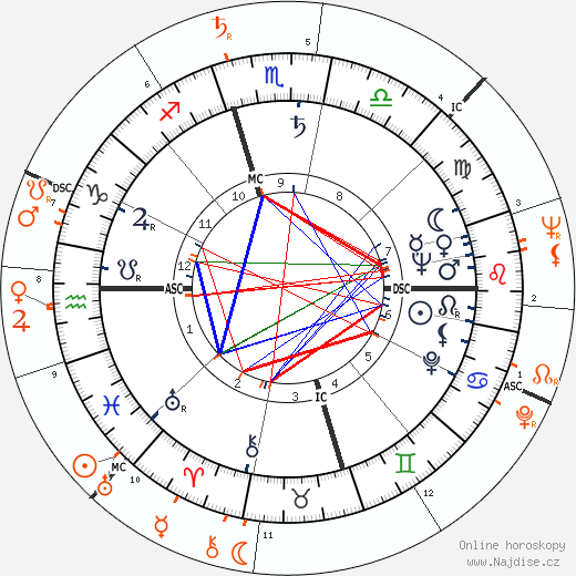 Partnerský horoskop: Gloria DeHaven a Jerry Lewis