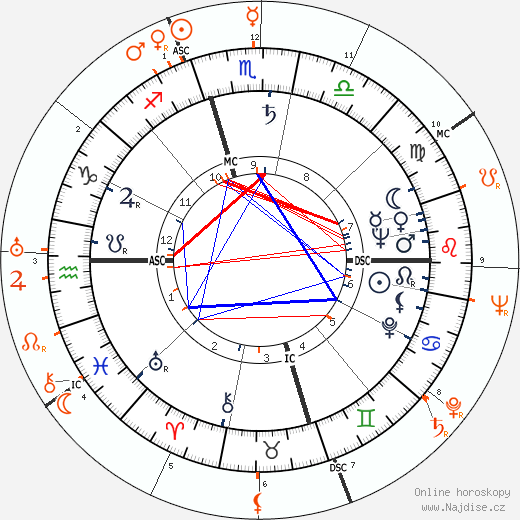 Partnerský horoskop: Gloria DeHaven a Joe DiMaggio