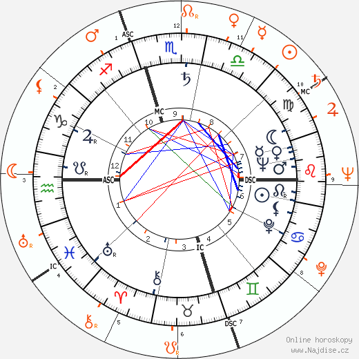 Partnerský horoskop: Gloria DeHaven a Mickey Rooney