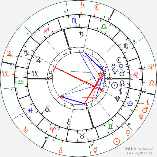 Partnerský horoskop: Gloria DeHaven a Tony Curtis