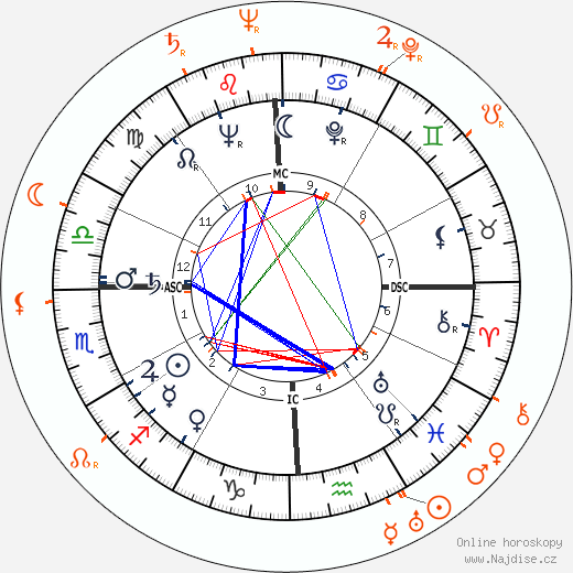 Partnerský horoskop: Gloria Grahame a Jack Palance