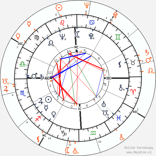 Partnerský horoskop: Gloria Grahame a Nicholas Ray