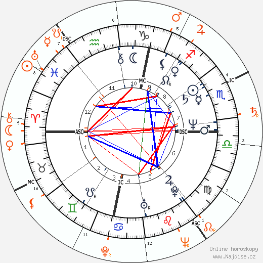 Partnerský horoskop: Gloria Guida a Walter Chiari