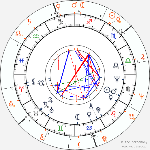 Partnerský horoskop: Gloria Leonard a Larry King
