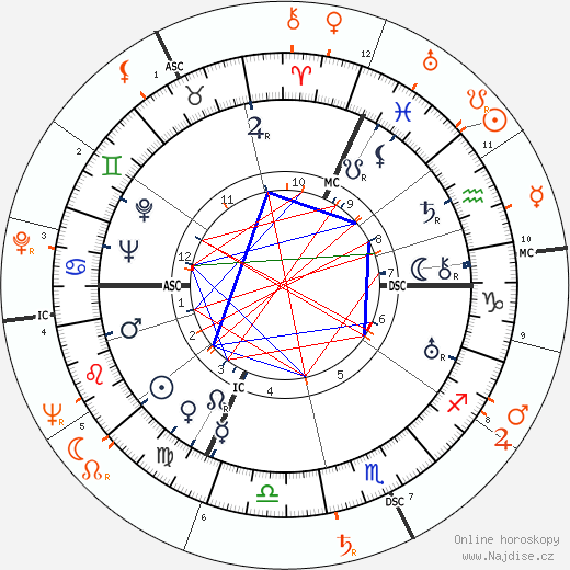 Partnerský horoskop: Gloria Morgan Vanderbilt a Gloria Vanderbilt