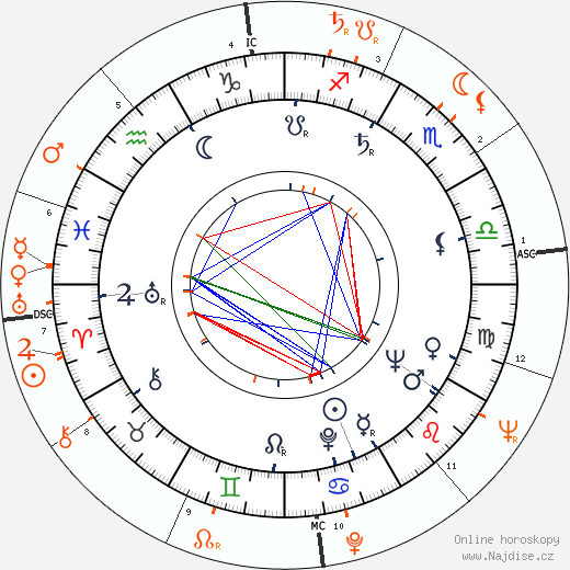 Partnerský horoskop: Gloria Pall a James Garner