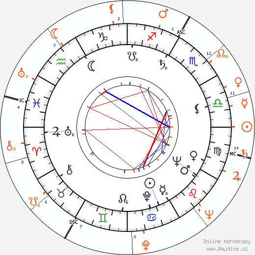 Partnerský horoskop: Gloria Pall a Mickey Rooney