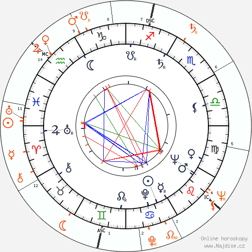 Partnerský horoskop: Gloria Pall a Peter Graves