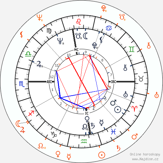 Partnerský horoskop: Gloria Steinem a Jim Brown