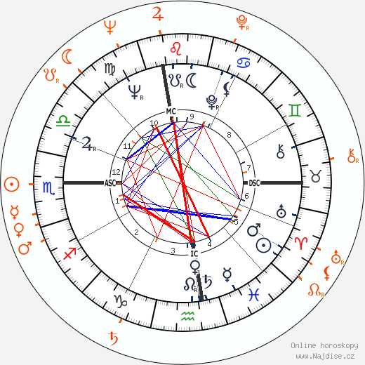 Partnerský horoskop: Gloria Steinem a Mike Nichols