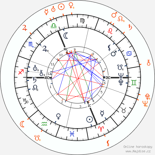 Partnerský horoskop: Gloria Swanson a Antonio Moreno