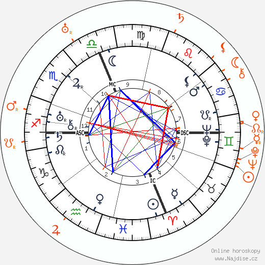 Partnerský horoskop: Gloria Swanson a Herbert Marshall