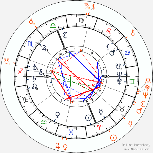Partnerský horoskop: Gloria Swanson a Marshall Neilan