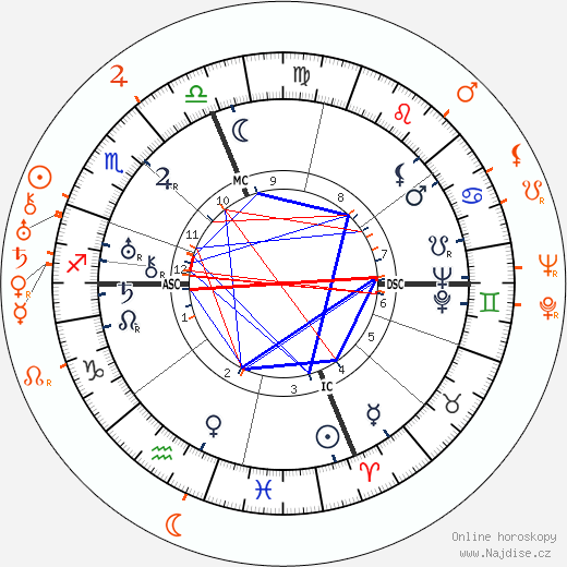 Partnerský horoskop: Gloria Swanson a Rod La Rocque