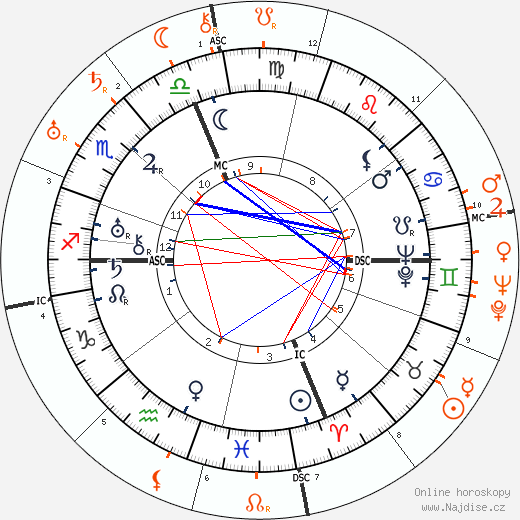 Partnerský horoskop: Gloria Swanson a Rudolph Valentino