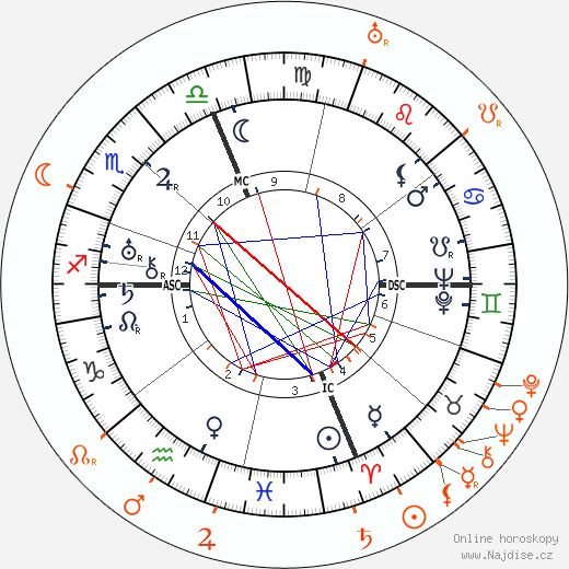 Partnerský horoskop: Gloria Swanson a Thomas Meighan