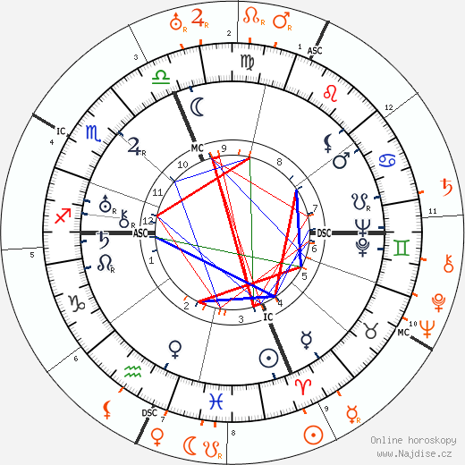 Partnerský horoskop: Gloria Swanson a Wallace Beery