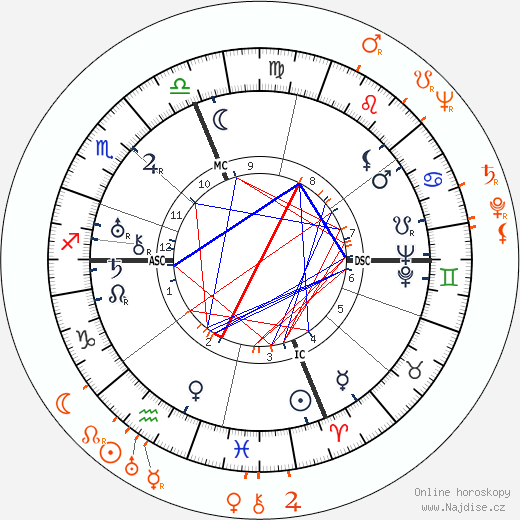 Partnerský horoskop: Gloria Swanson a William Dufty