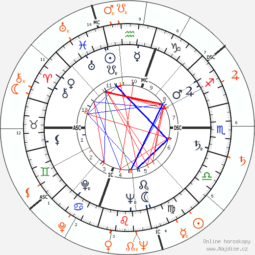 Partnerský horoskop: Gloria Vanderbilt a Bobby Short