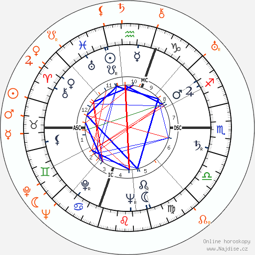 Partnerský horoskop: Gloria Vanderbilt a Bruce Cabot