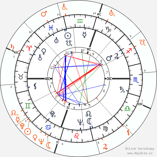 Partnerský horoskop: Gloria Vanderbilt a Errol Flynn