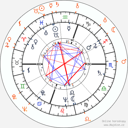 Partnerský horoskop: Gloria Vanderbilt a Franchot Tone