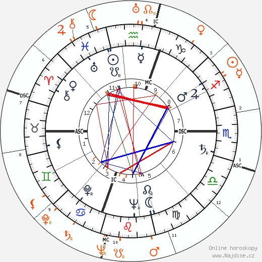 Partnerský horoskop: Gloria Vanderbilt a Frank Sinatra