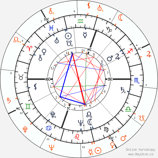 Partnerský horoskop: Gloria Vanderbilt a Gene Kelly