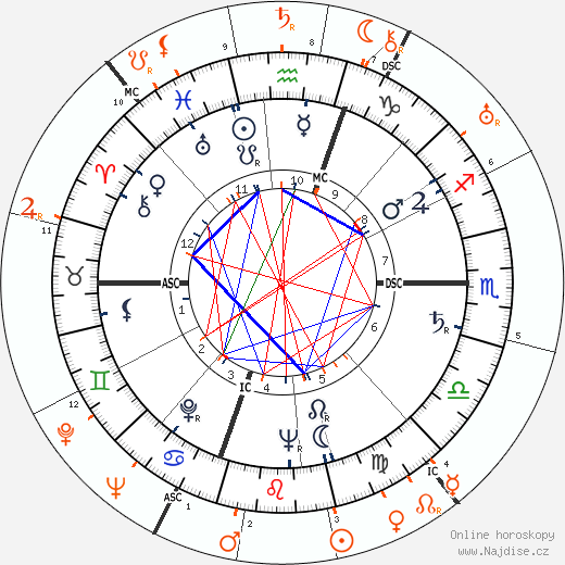 Partnerský horoskop: Gloria Vanderbilt a Gloria Morgan Vanderbilt