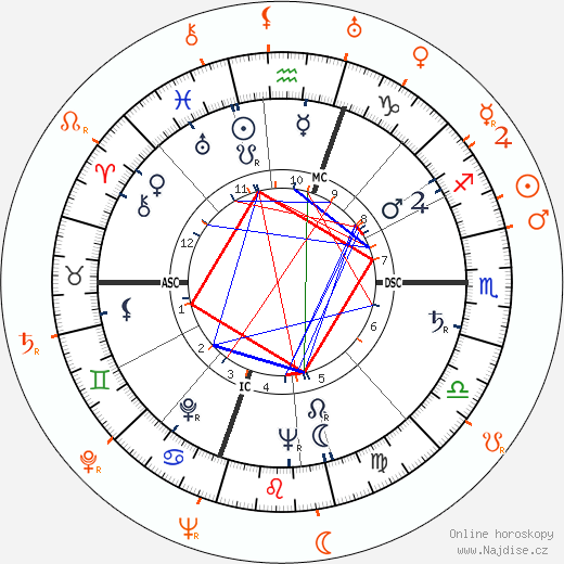 Partnerský horoskop: Gloria Vanderbilt a Gordon Parks