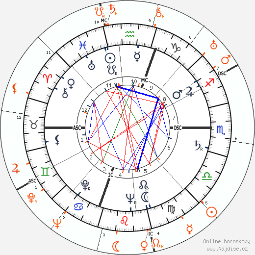 Partnerský horoskop: Gloria Vanderbilt a Howard Hughes