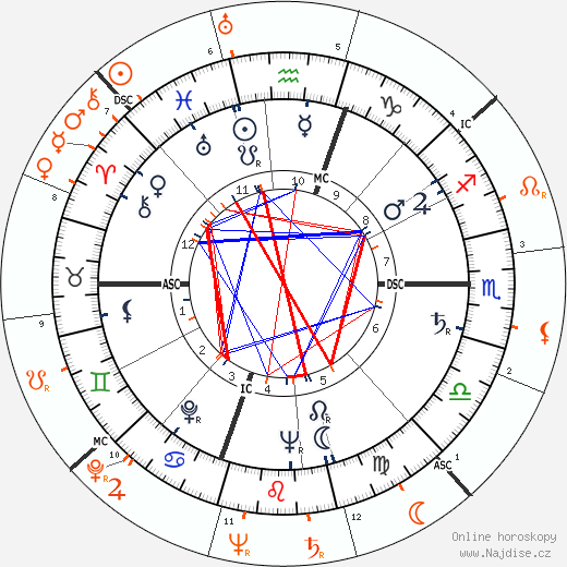 Partnerský horoskop: Gloria Vanderbilt a Lawrence Tierney