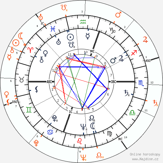 Partnerský horoskop: Gloria Vanderbilt a Marlon Brando