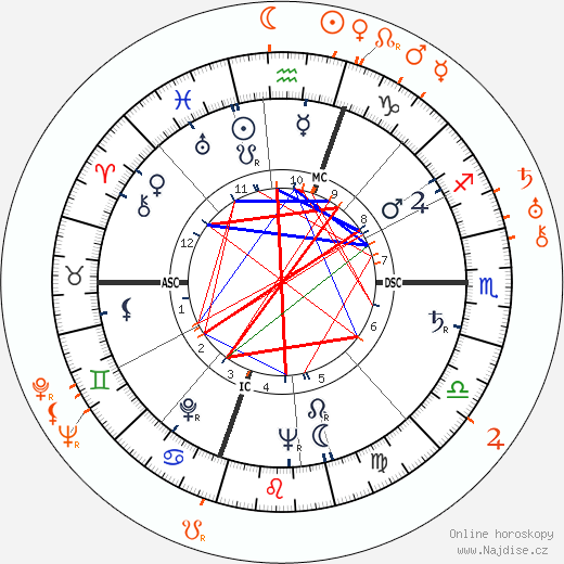 Partnerský horoskop: Gloria Vanderbilt a Randolph Scott
