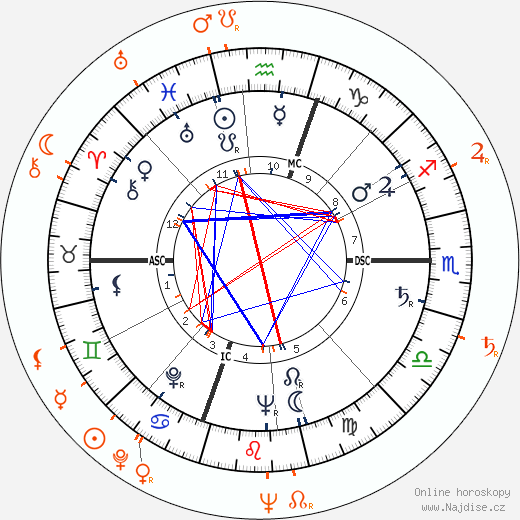 Partnerský horoskop: Gloria Vanderbilt a Sidney Lumet