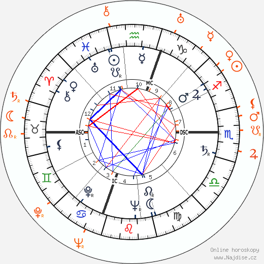 Partnerský horoskop: Gloria Vanderbilt a Van Heflin