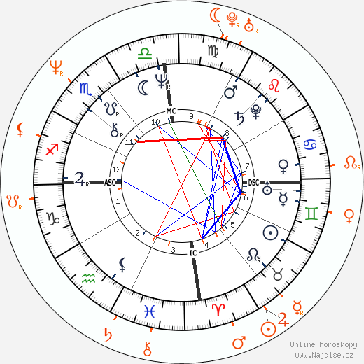 Partnerský horoskop: Grace Jones a Chris Makepeace