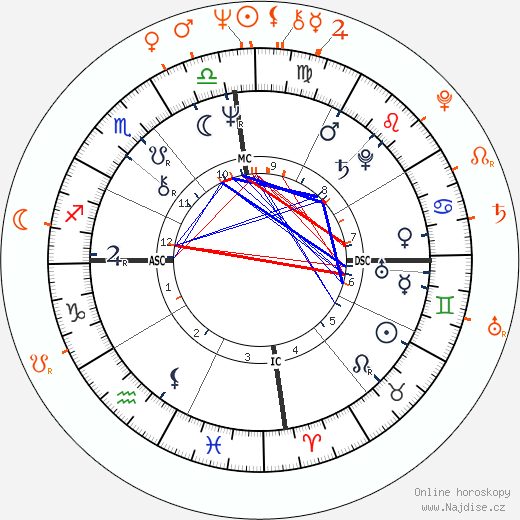 Partnerský horoskop: Grace Jones a Sven-Ole Thorsen