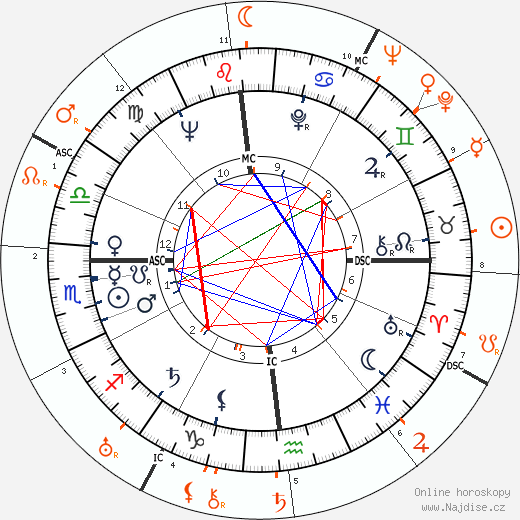 Partnerský horoskop: Grace Kelly a Bing Crosby