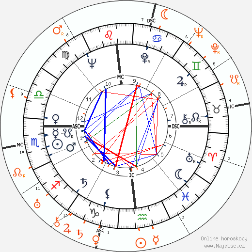 Partnerský horoskop: Grace Kelly a Clark Gable